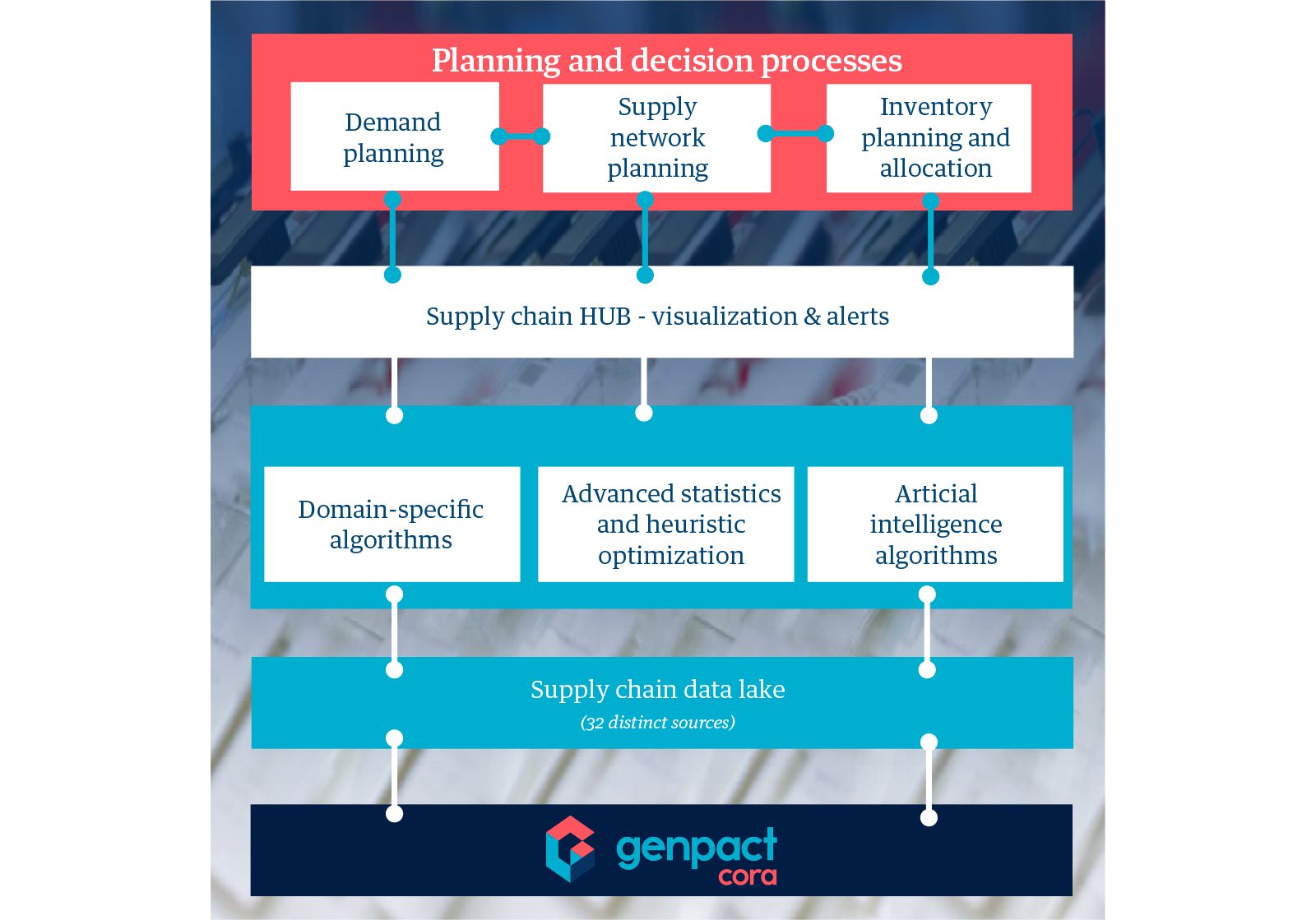 Full stack analytics and decision process transformation